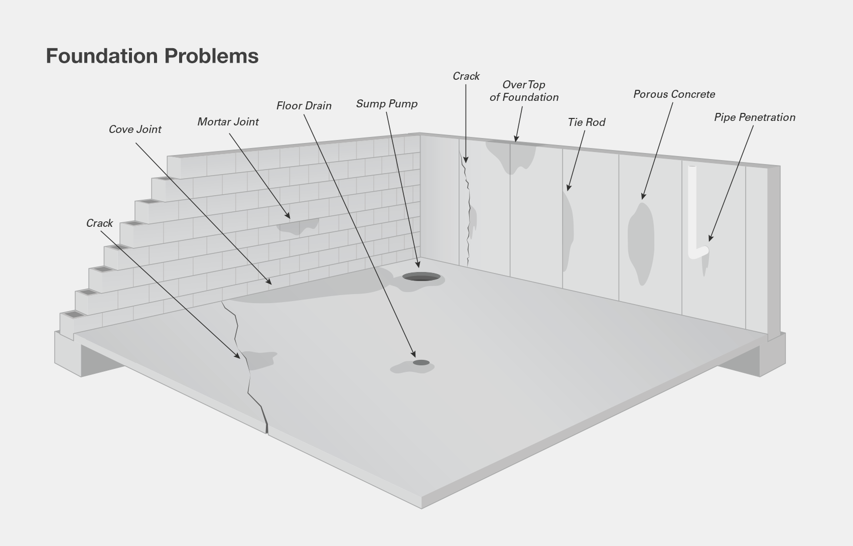 Foundation Problems