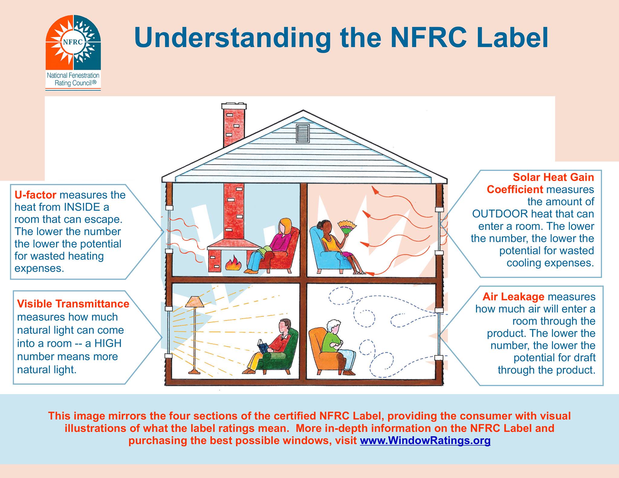 Understanding the NFRC label