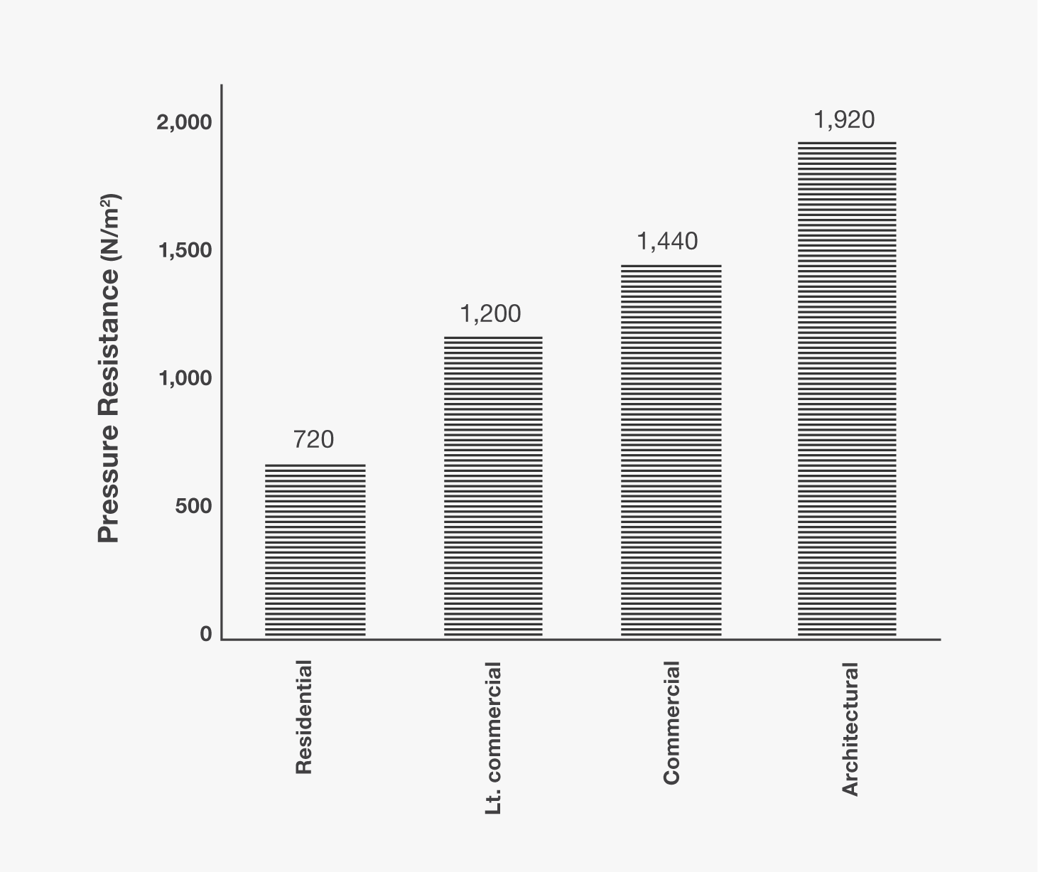 WeathedGard's double-hung surpasses architectural grade strength (1,920Pa), while mere residential grade windows are far weaker (720Pa).